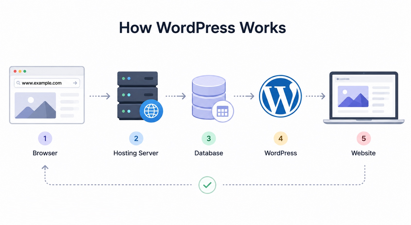 什么是 WordPress?你需要了解的一切